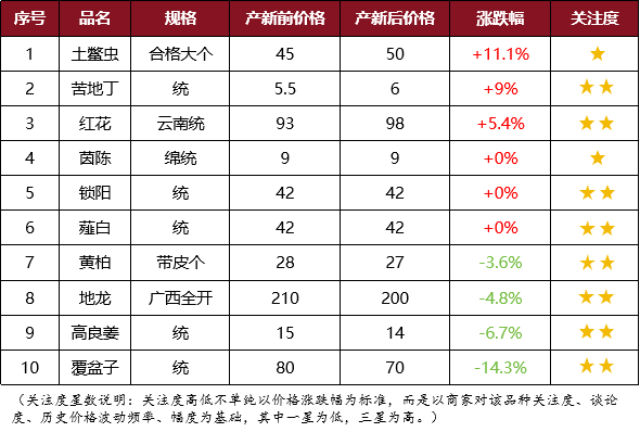 4月产新追踪：临新多萎，市场行情向下压力仍较为明显