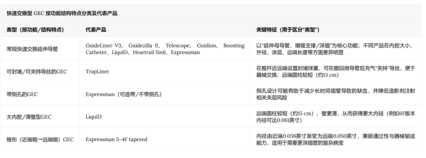 冠状动脉介入治疗中的导引延伸导管：选择、技术要点与临床应用