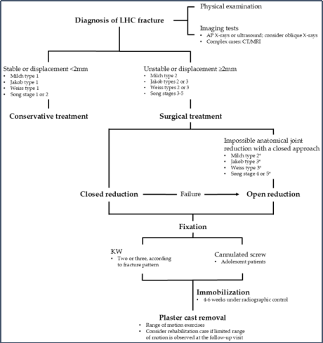 儿童肱骨外髁骨折的诊疗，本文全面总结！