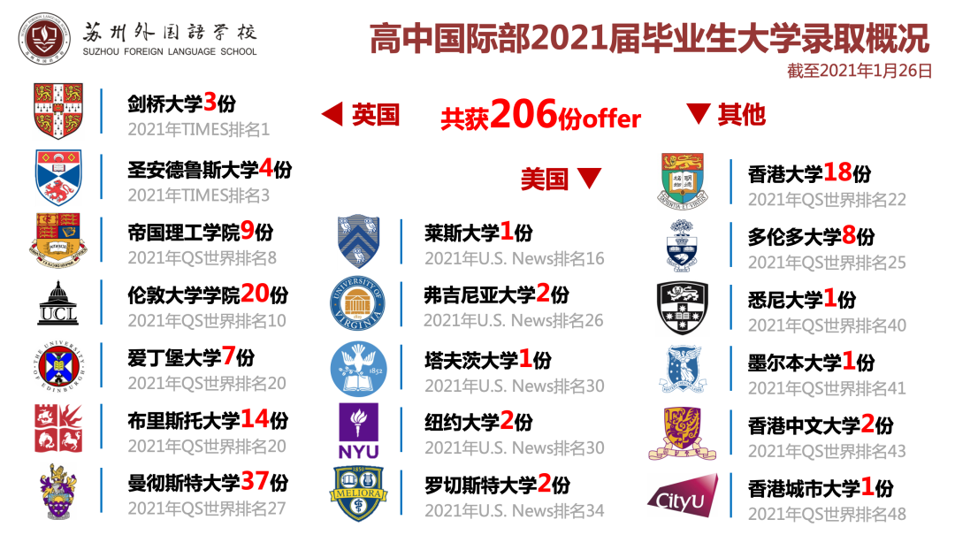 苏外“最牛宿舍”上线了,三人同时获全球最高分,被剑桥大学录取