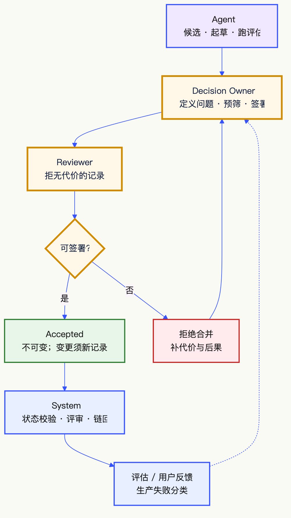 AI 写得更快了，决策却更慢？先画清四类瓶颈