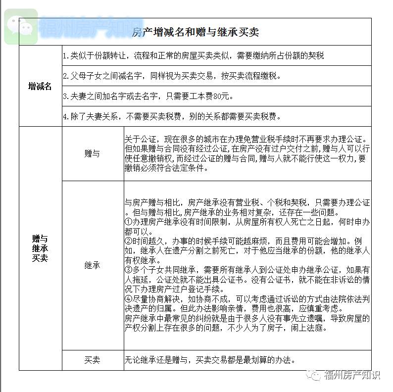 关于房产增减名和赠与继承买卖哪个划算