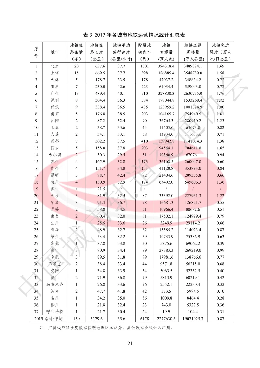 最全地铁数据来了!谁是中国最强地铁城市?(图5)