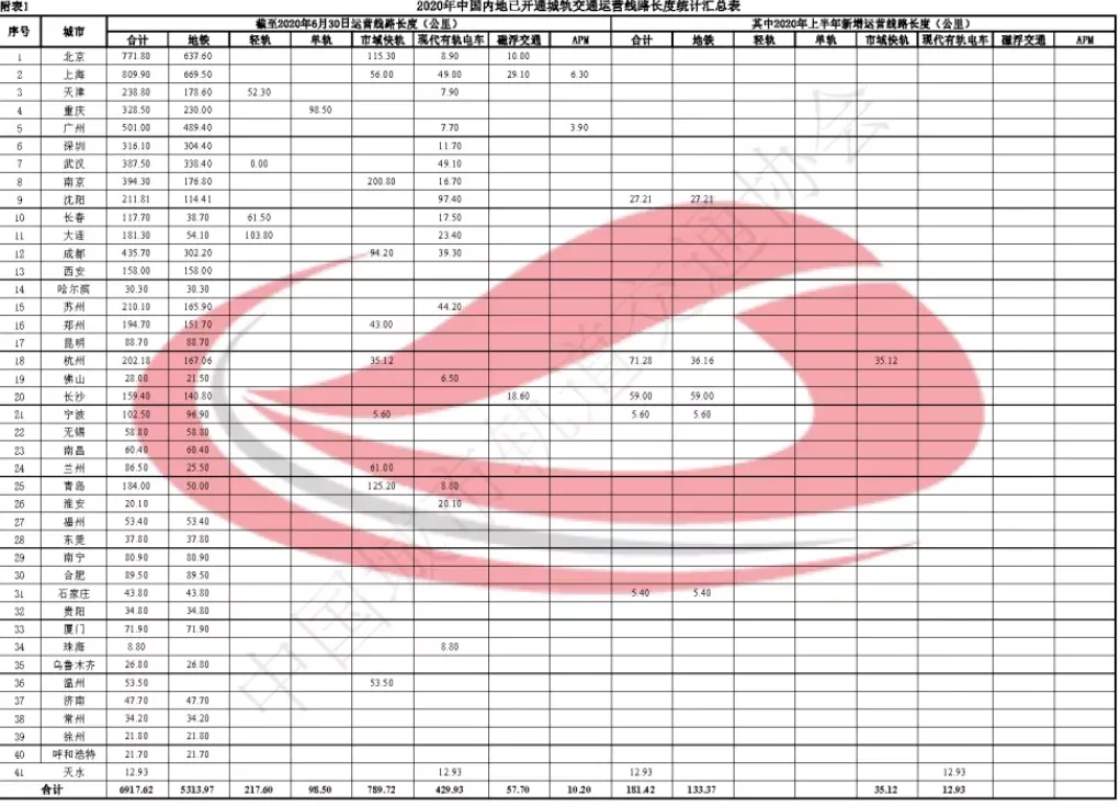 最全地铁数据来了!谁是中国最强地铁城市?(图3)