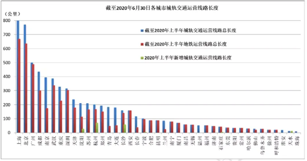 最全地铁数据来了!谁是中国最强地铁城市?(图2)