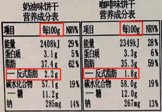 要注意的是,按规定,每100克产品中含反式脂肪酸含量小于等于0.