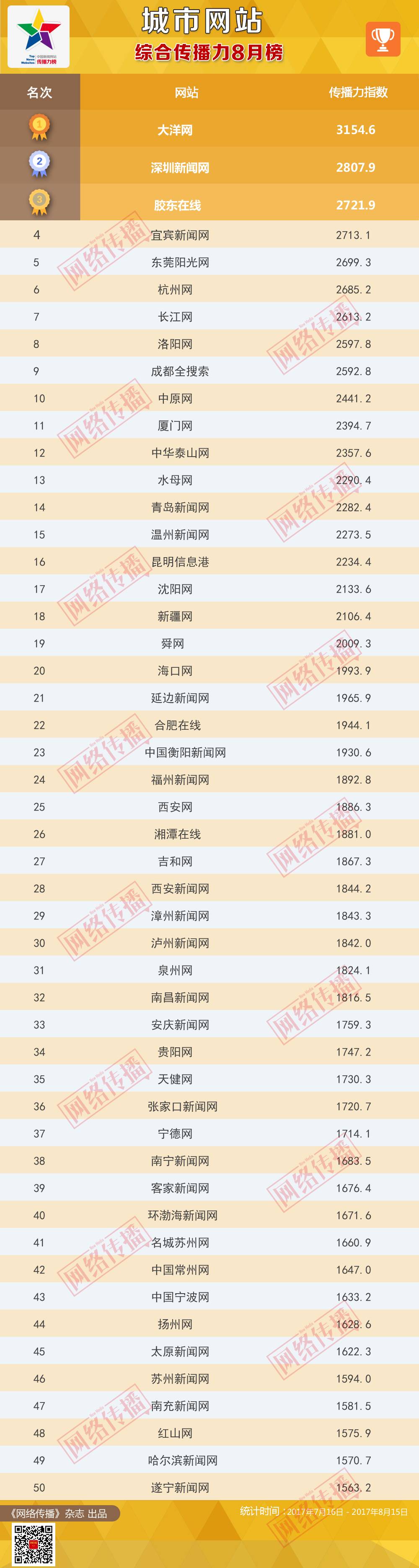 城市网站传播力2017年8月榜