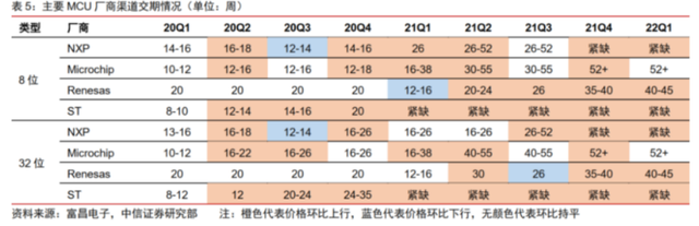 主要MCU厂商渠道交期情况