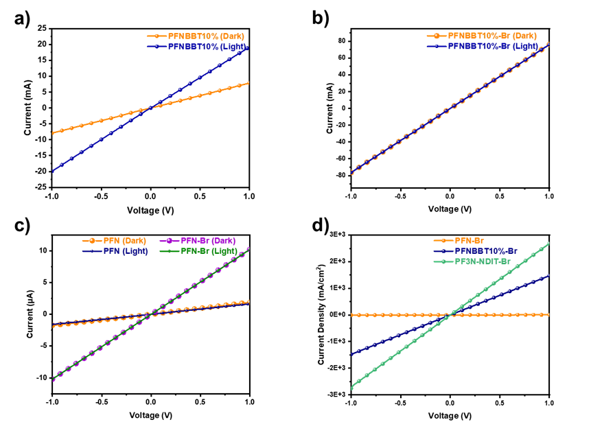 华南理工大学黄飞教授课题组：有机双自由基苯并双噻二唑助力实现高透明度N型自掺杂共轭聚电解质的图4