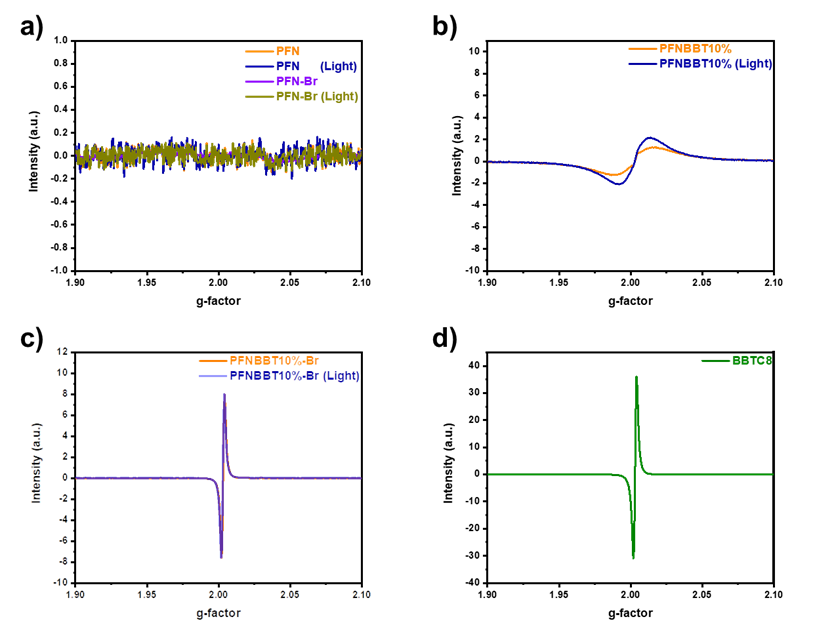 华南理工大学黄飞教授课题组：有机双自由基苯并双噻二唑助力实现高透明度N型自掺杂共轭聚电解质的图3