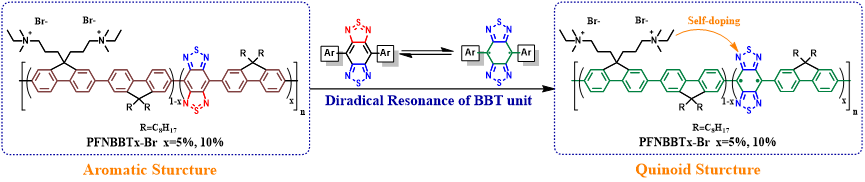 华南理工大学黄飞教授课题组：有机双自由基苯并双噻二唑助力实现高透明度N型自掺杂共轭聚电解质的图1