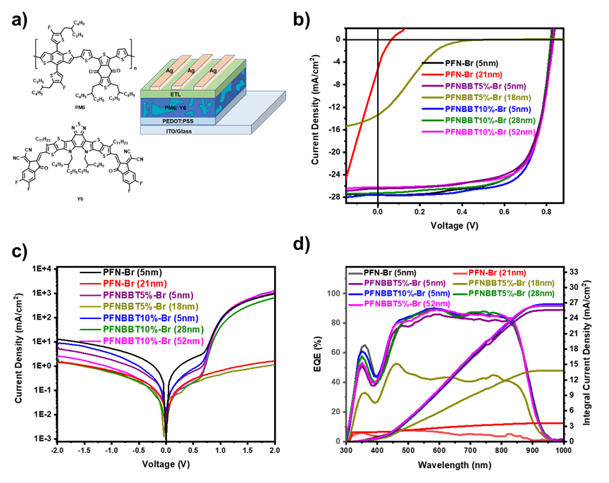 华南理工大学黄飞教授课题组：有机双自由基苯并双噻二唑助力实现高透明度N型自掺杂共轭聚电解质的图5