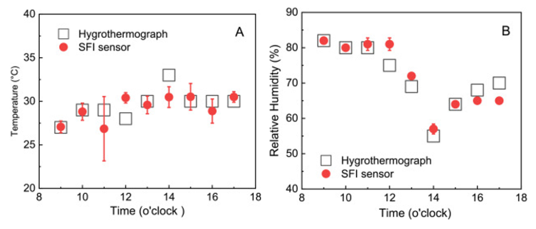上海科技大学凌盛杰课题组：水合质子对丝蛋白离电水凝胶温度和湿度响应行为的影响的图4