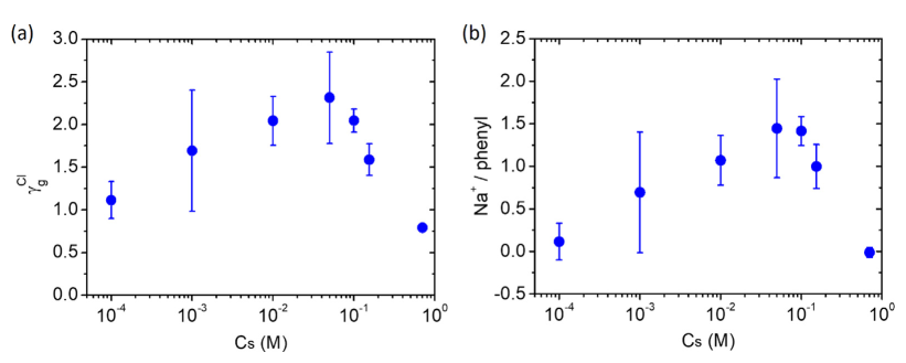 北海道大学龚剑萍教授团队：利用微电极技术探究新型“杂化聚电解质”水凝胶中的阳离子-π作用的图9