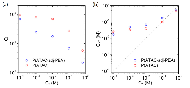北海道大学龚剑萍教授团队：利用微电极技术探究新型“杂化聚电解质”水凝胶中的阳离子-π作用的图8