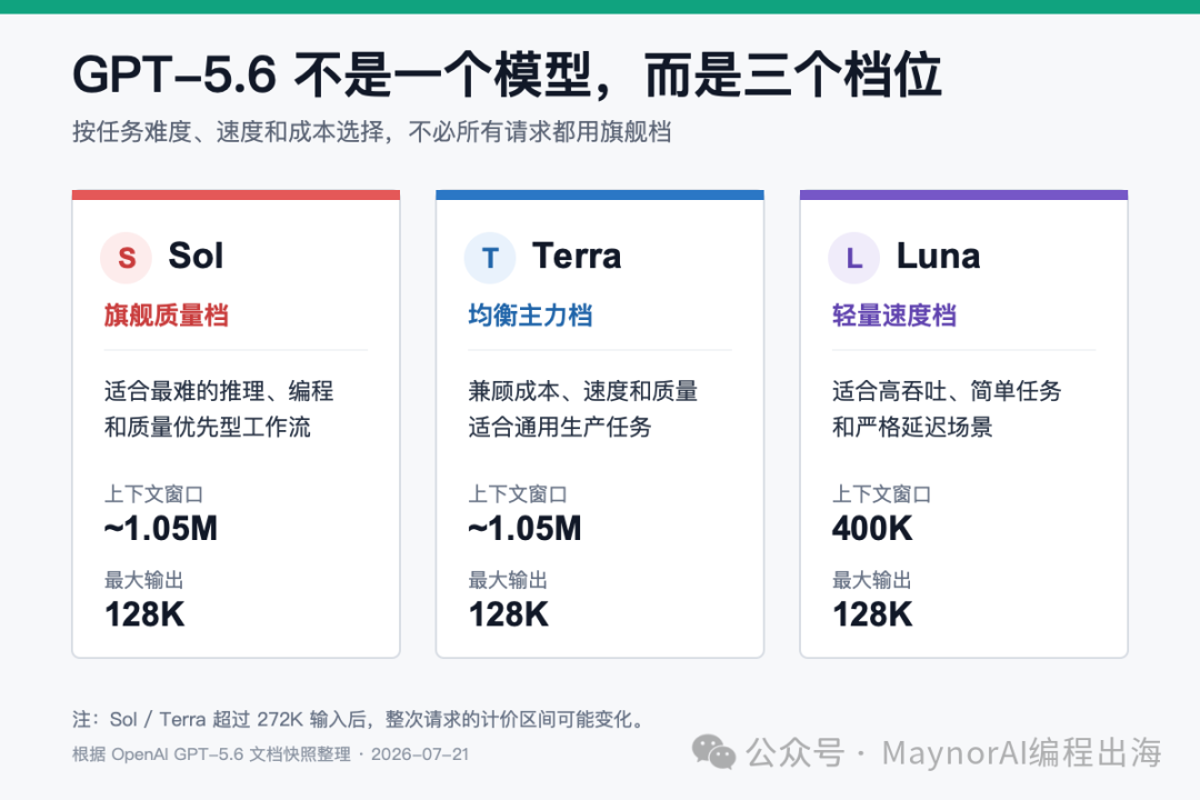 国内GPT-5。6全系旗舰免费开放 免翻墙直连体验Sol Terra Luna三大模型