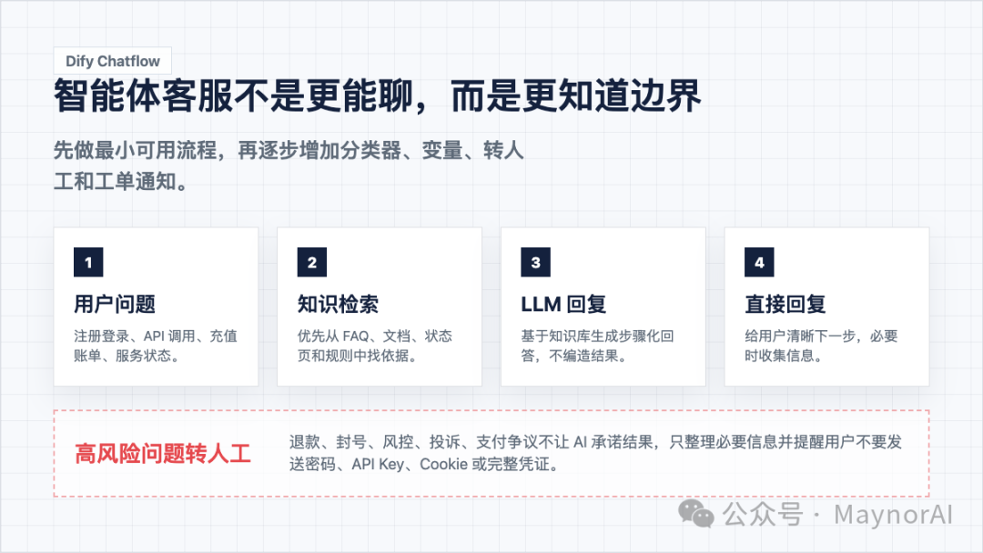 Dify Chatflow 最小可用流程