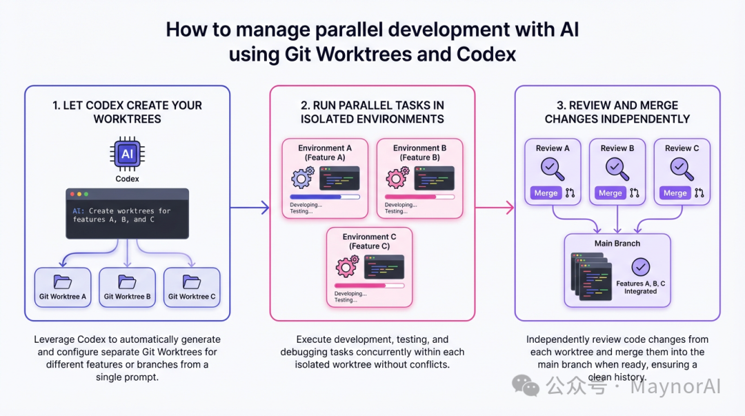 How to Manage Parallel Development with AI using Git Worktrees and Codex |  AI Workflows