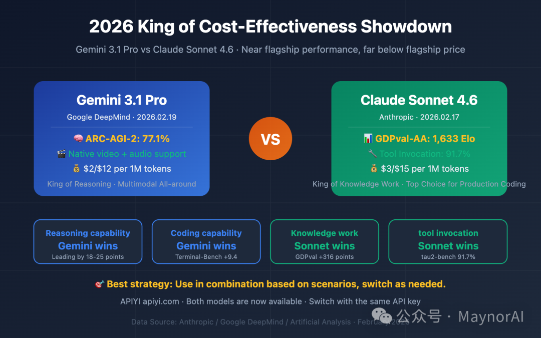 Gemini 3.1 Pro vs Claude Sonnet 4.6: 2026 Comparison, Benchmarks - AICC - AI .cc