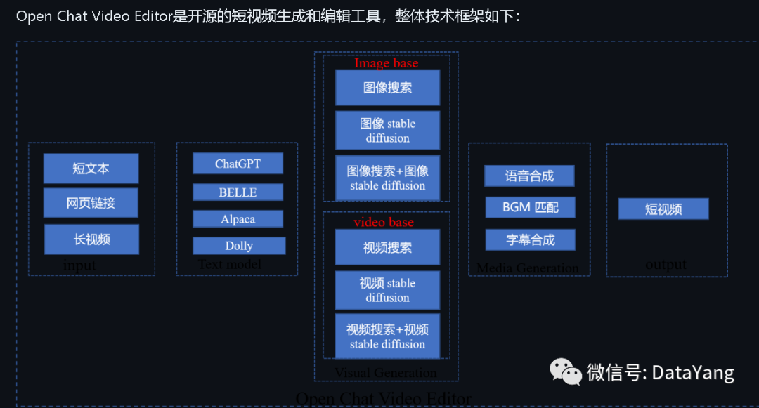 AI生成短视频项目，完全开源免费，可以自动生成短视频、图片、文章……