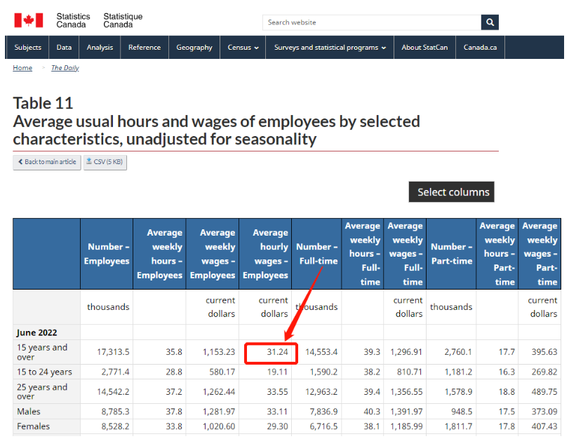 加拿大工资猛涨平均时薪达$31.24！10大最受欢迎的高薪职业