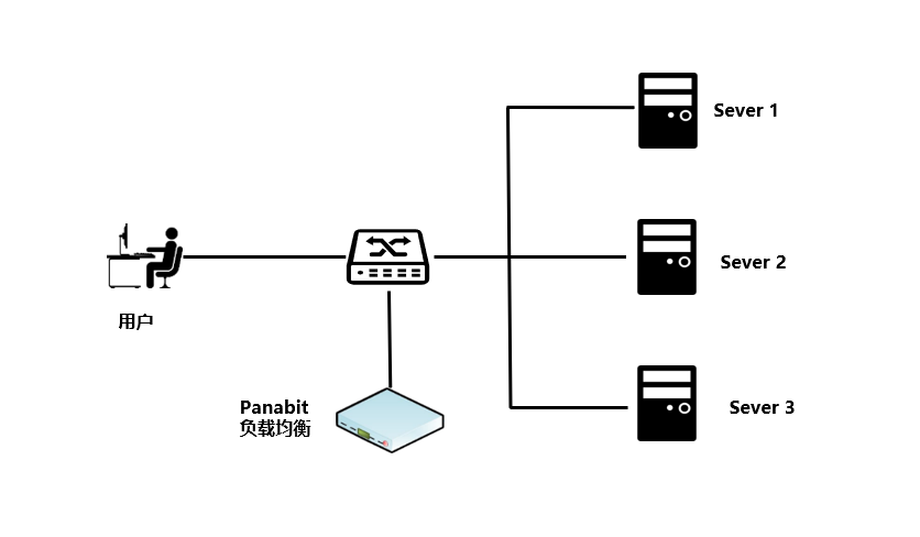 负载均衡的几种打开方式