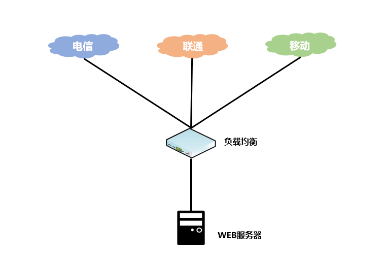 负载均衡的几种打开方式