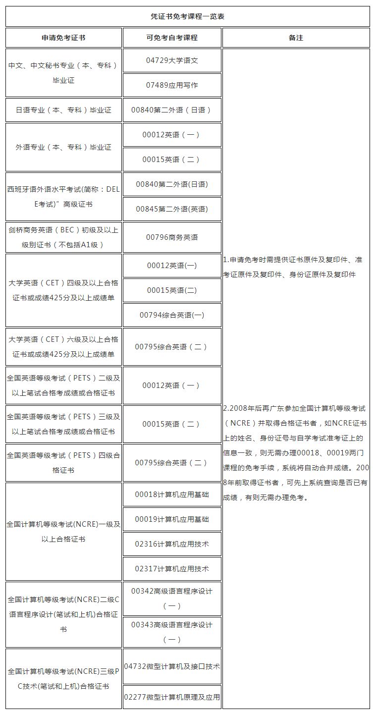 自考本科可以免考？还不是因为有它！