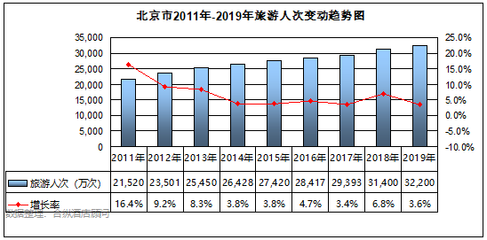 全國星級酒店經營數據分析 北京篇 旅遊 第4張