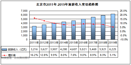 全國星級酒店經營數據分析 北京篇 旅遊 第3張