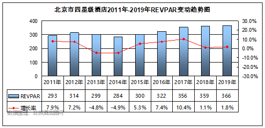 全國星級酒店經營數據分析 北京篇 旅遊 第11張