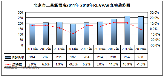 全國星級酒店經營數據分析 北京篇 旅遊 第14張