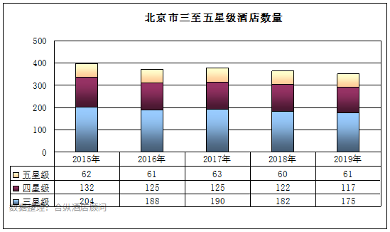 全國星級酒店經營數據分析 北京篇 旅遊 第5張