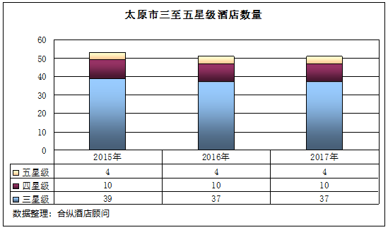 全國星級酒店經營數據分析 太原篇 旅遊 第5張