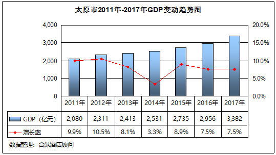 全國星級酒店經營數據分析 太原篇 旅遊 第2張