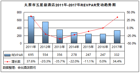 全國星級酒店經營數據分析 太原篇 旅遊 第8張