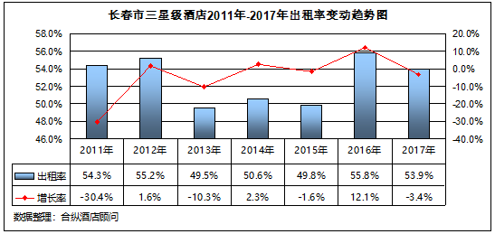 全國星級酒店經營數據分析 長春篇 未分類 第13張