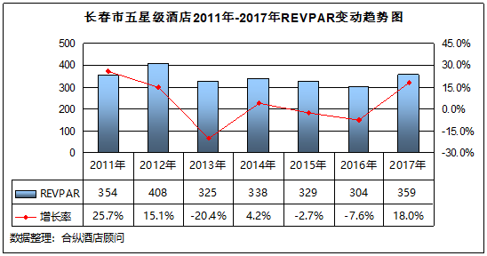 全國星級酒店經營數據分析 長春篇 未分類 第8張