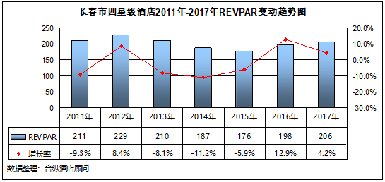 全國星級酒店經營數據分析 長春篇 未分類 第11張