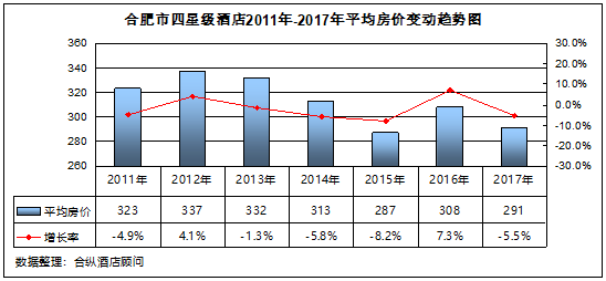 全國星級酒店經營數據分析 合肥篇 未分類 第9張