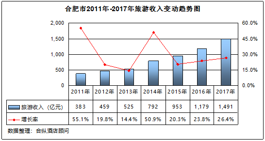 全國星級酒店經營數據分析 合肥篇 旅遊 第3張