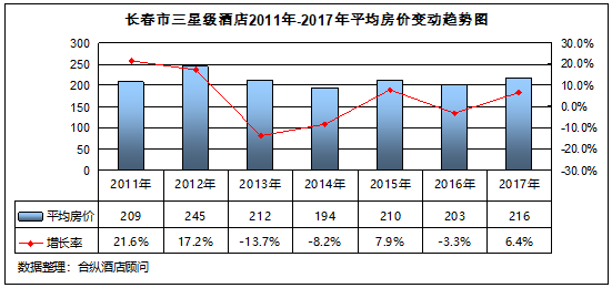 全國星級酒店經營數據分析 長春篇 旅遊 第12張