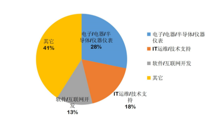 電子工程信息專業就業_前景就業電子工程信息怎么樣_電子信息工程就業前景