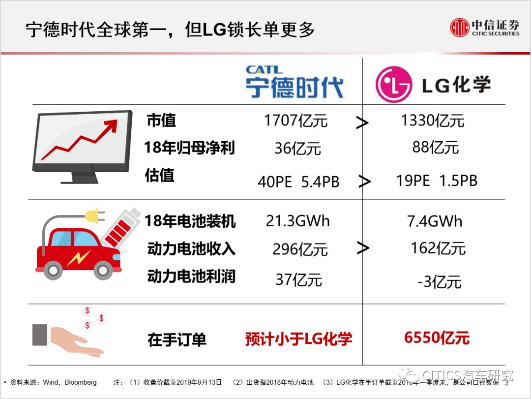 Lg化学 全球动力电池龙头 经营拐点渐行渐近 Ppt Citics汽车研究 微信公众号文章阅读 Wemp