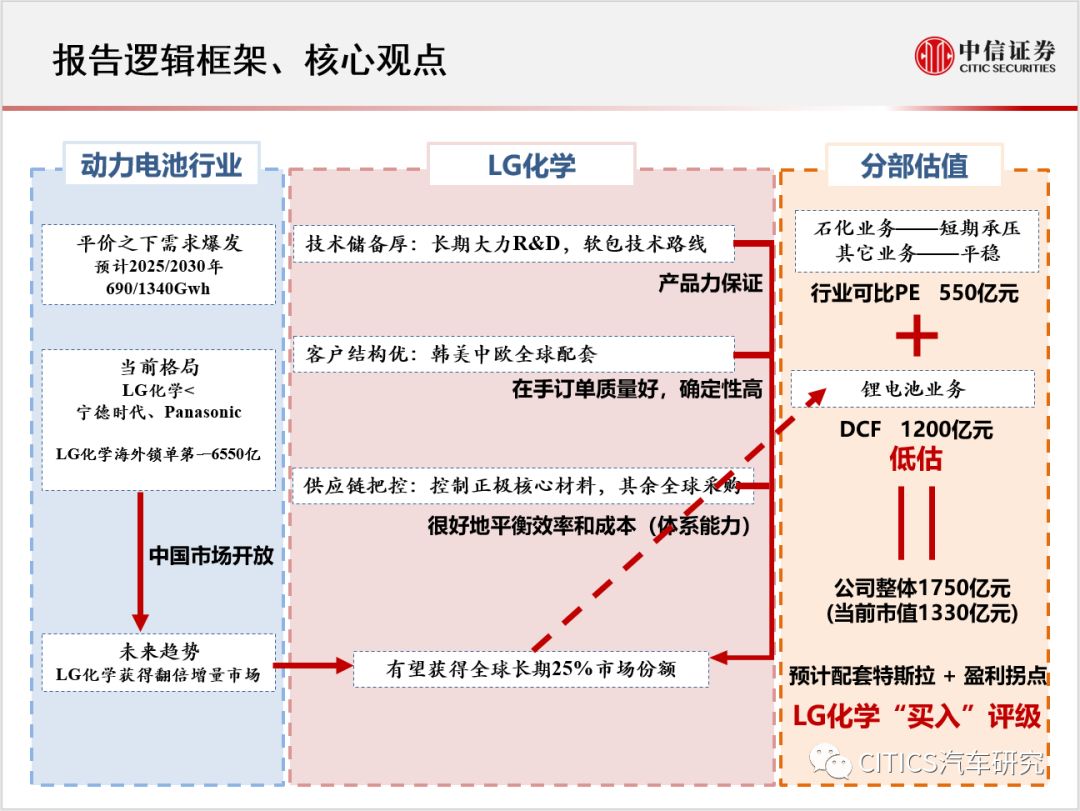 Lg化学 全球动力电池龙头 经营拐点渐行渐近 Ppt Citics汽车研究 微信公众号文章阅读 Wemp