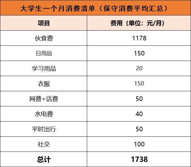 在福建上大学要花多少钱？每个月生活费多少才够花？