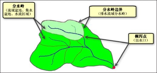 ArcGIS水文分析详解的图2