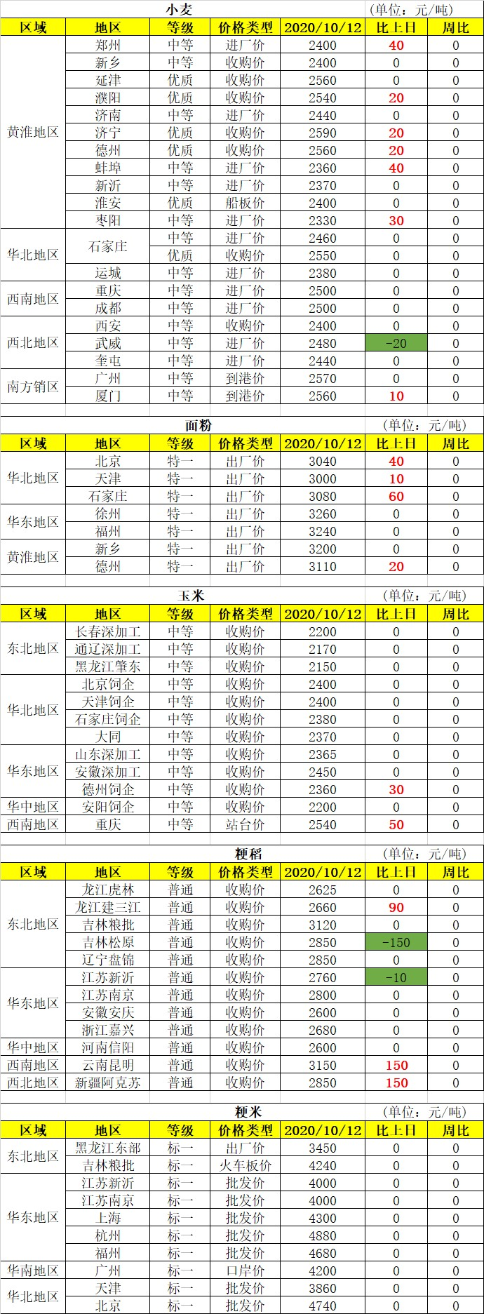 10月12日国内粮油价格 玉米油脂上涨 中华粮网 微信公众号文章阅读 Wemp