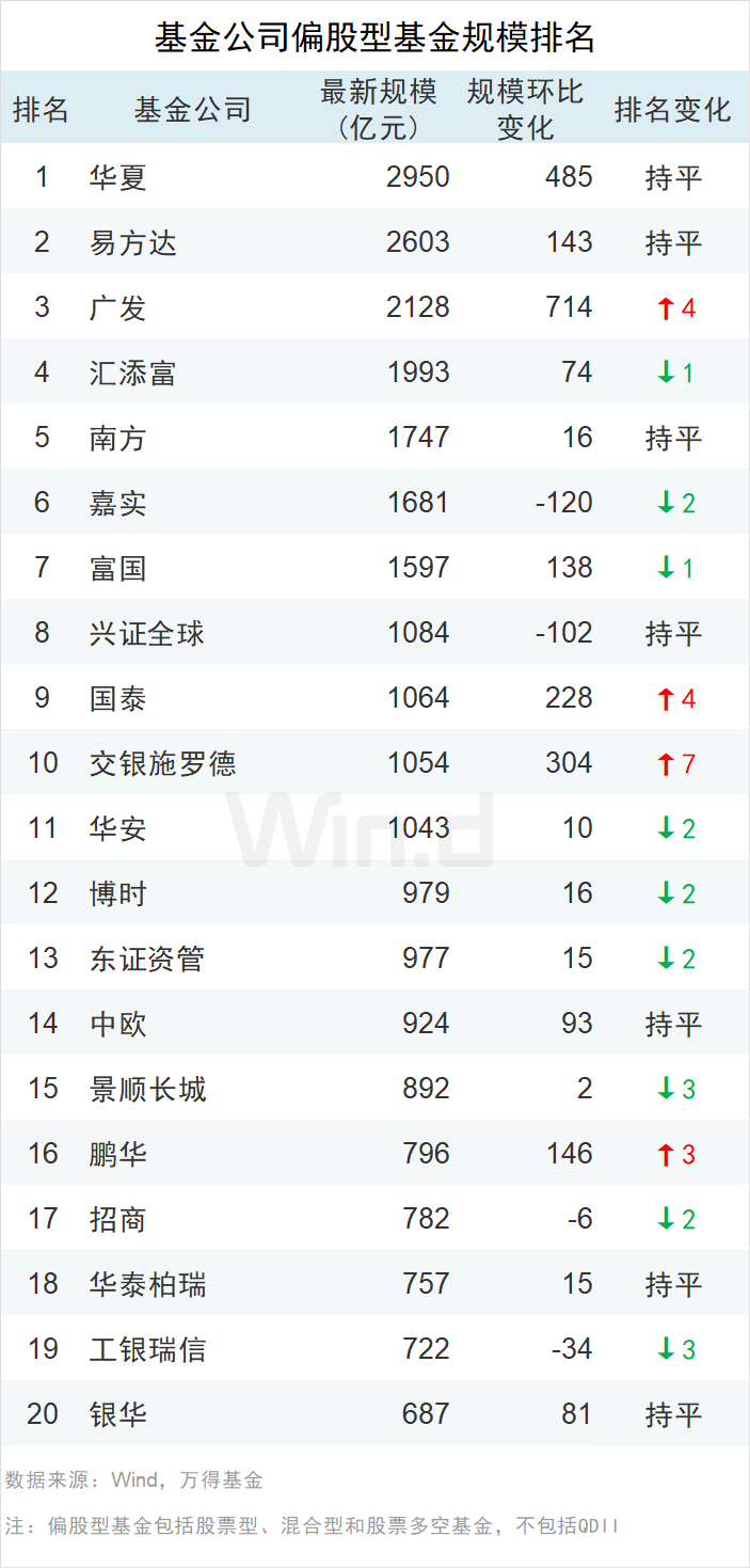 基金规模排行_基金规模排名_基金总规模排名