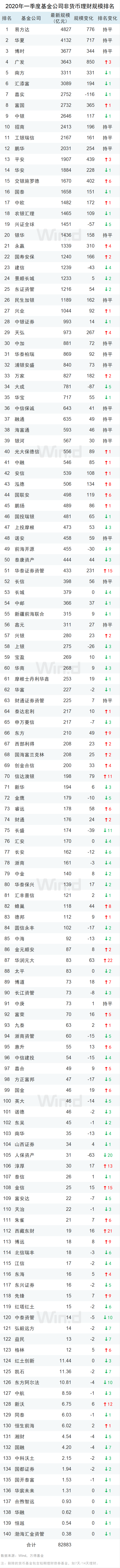 基金规模排名 2020年基金公司一季度规模排行榜出炉